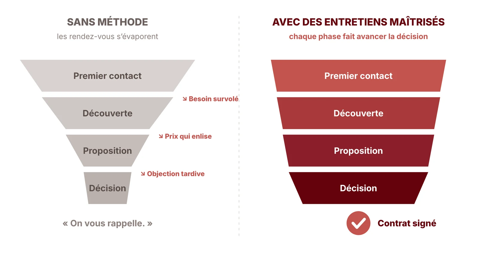Deux entonnoirs de vente comparés : sans méthode, les rendez-vous s’évaporent à la découverte, au prix et à l’objection ; avec des entretiens maîtrisés, chaque phase fait avancer vers le contrat signé